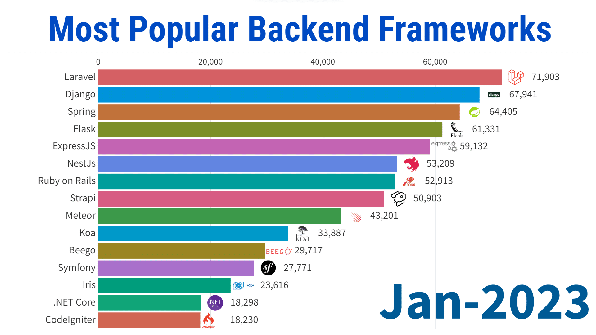 Top Backend Admin Template Free 2 Most Popular Backend Frameworks