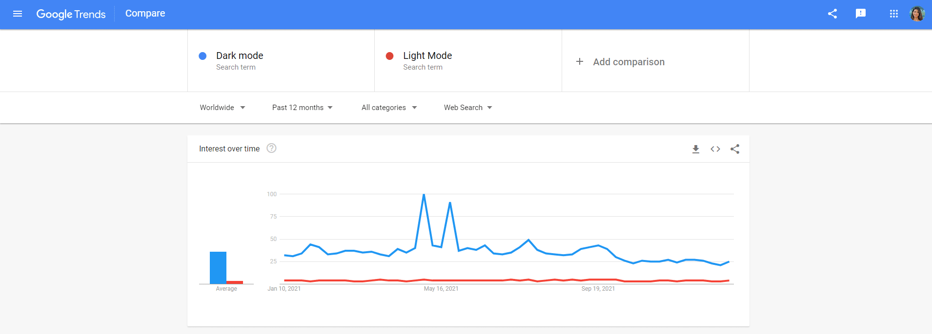 Top 15 Dark Theme Admin Template 2023 1 Dark Mode vs Light mode