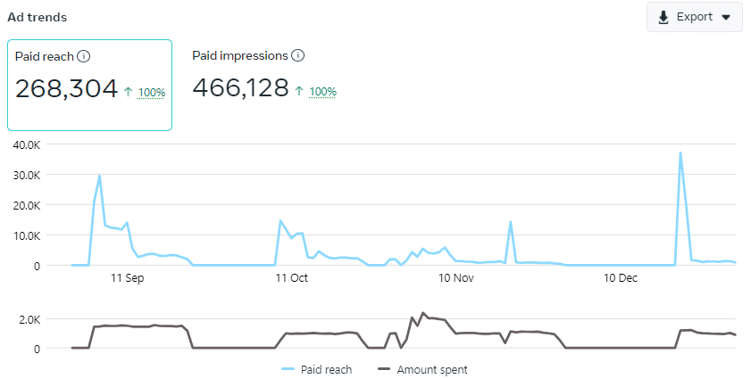A Year of Transformation: 2023's Journey and Future Projections 18 Facebooks ads impression of ThemeSelection in Year 2023