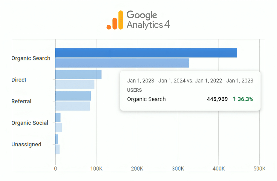 A Year of Transformation: 2023's Journey and Future Projections 4 GA4 Statistics of ThemeSelection