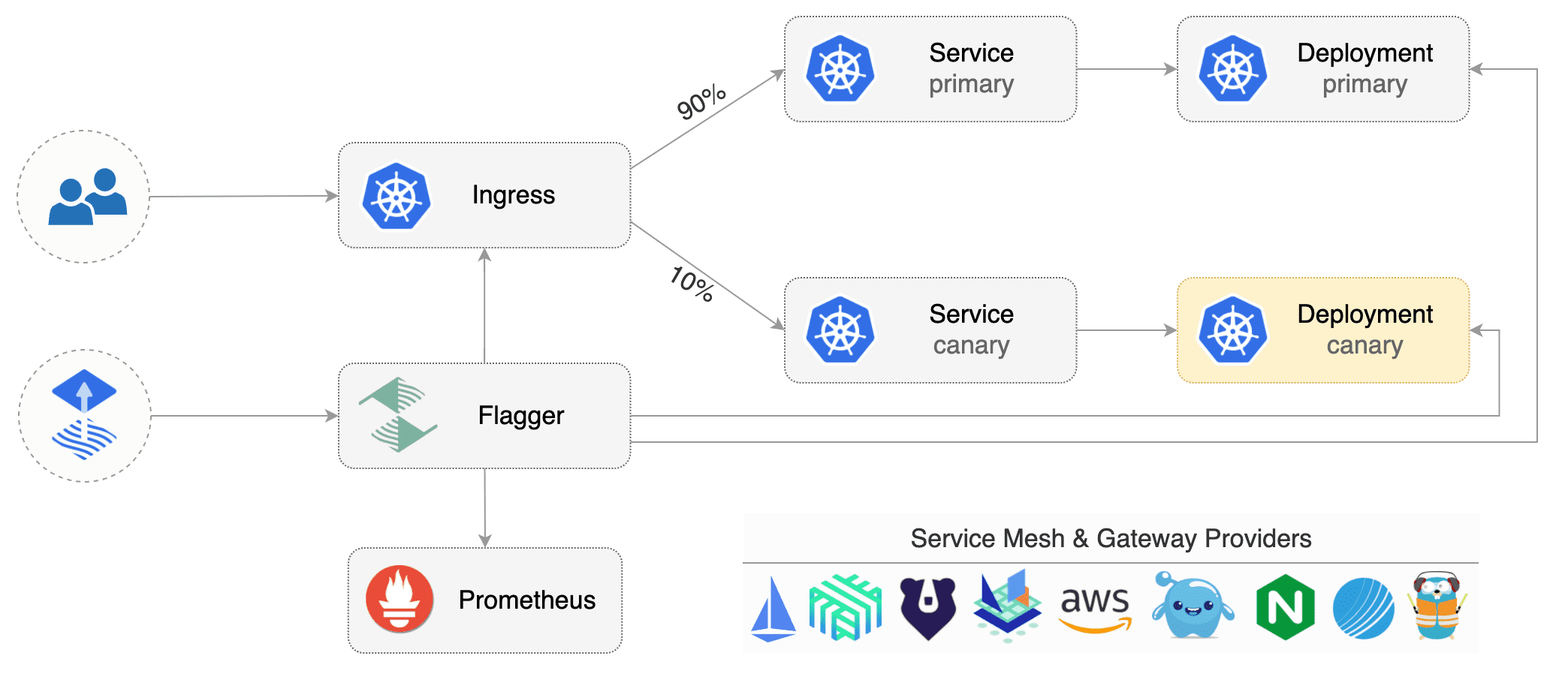 Awesome 8 GitOps Tools To Use In 2025 5 Flagger GitOps Tools