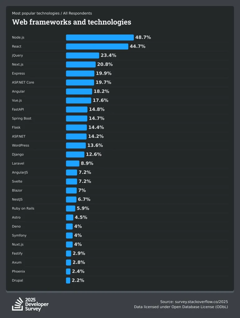 Best NodeJS IDEs: Unleash your Coding Potential 1 stackoverflow dev survey 2025 technology most popular technologies webframe social