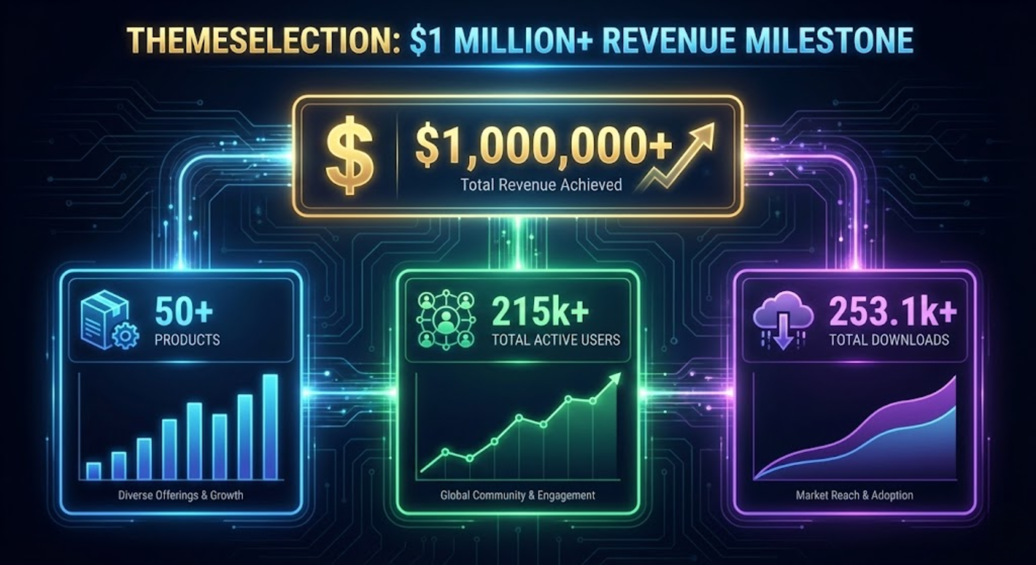 2025 Wrapped: Key Achievements, Challenges & What's Ahead?Β π 10 1 Million Milestone