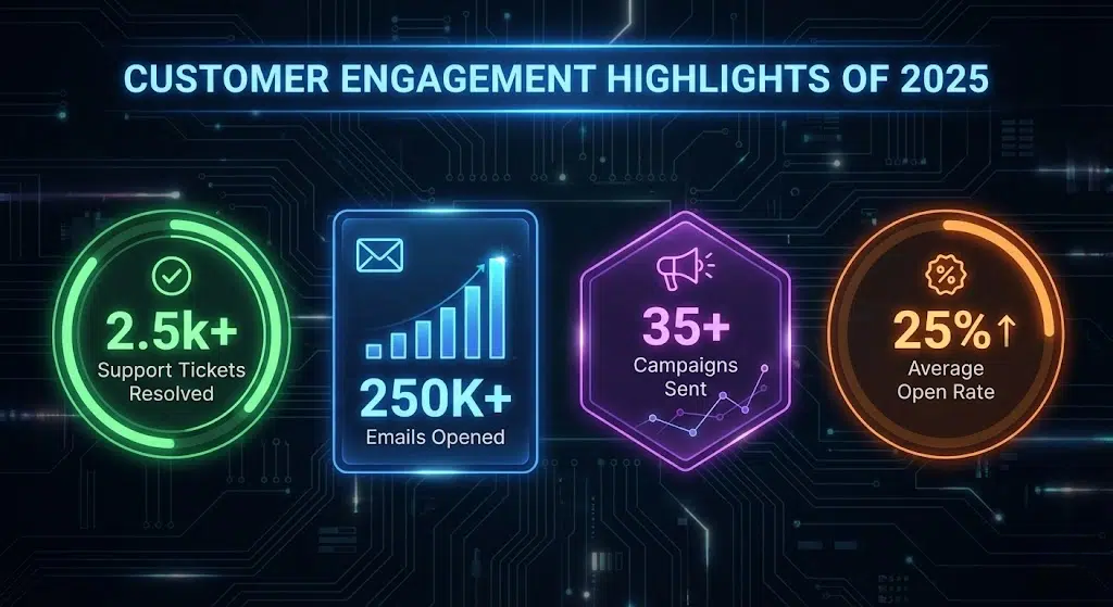 2025 Wrapped: Key Achievements, Challenges & What's Ahead?Β π 19 Customer Engagement stats
