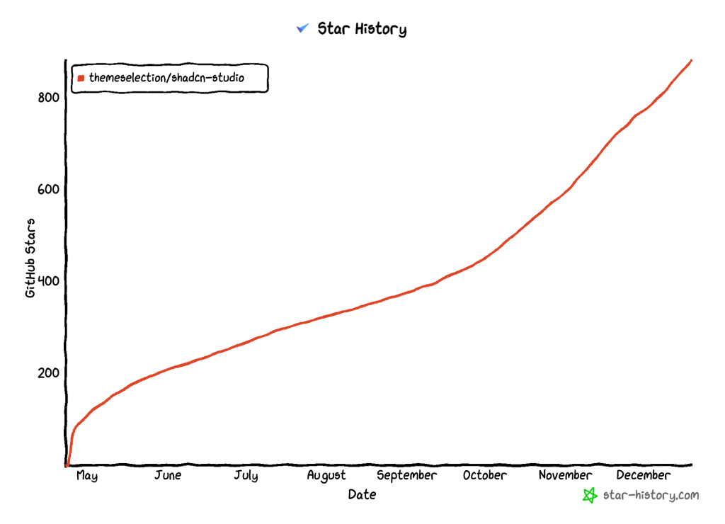 2025 Wrapped: Key Achievements, Challenges & What's Ahead?Β π 18 shadcn studio star history 20251219