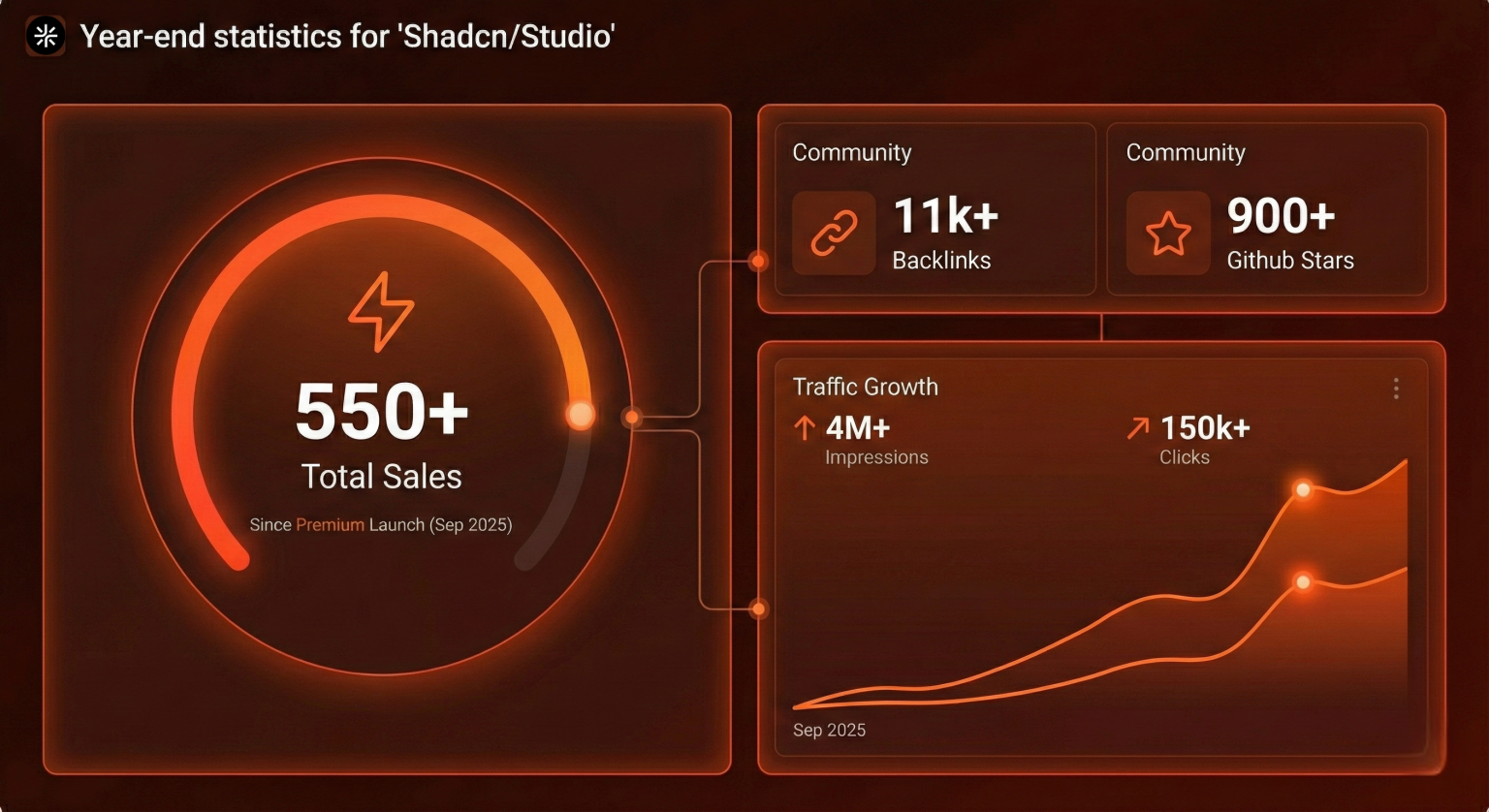 2025 Wrapped: Key Achievements, Challenges & What's Ahead?Β π 14 shadcn studio stats