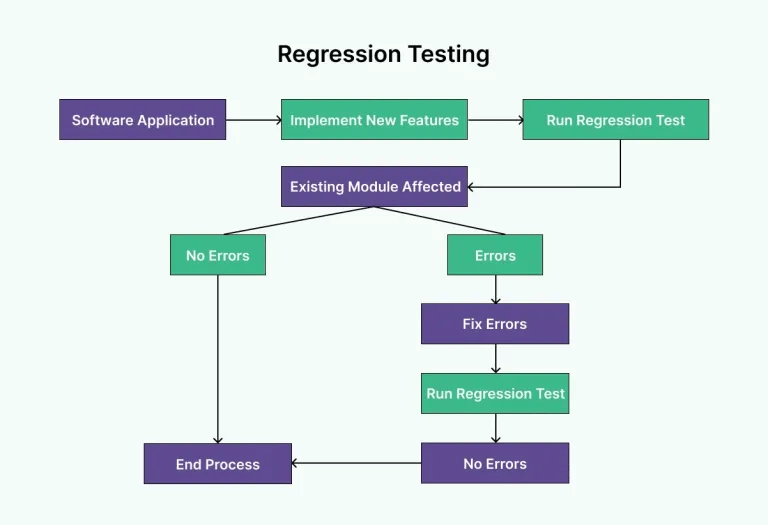 What Is Regression Testing & How to Run It? 1 regression testing