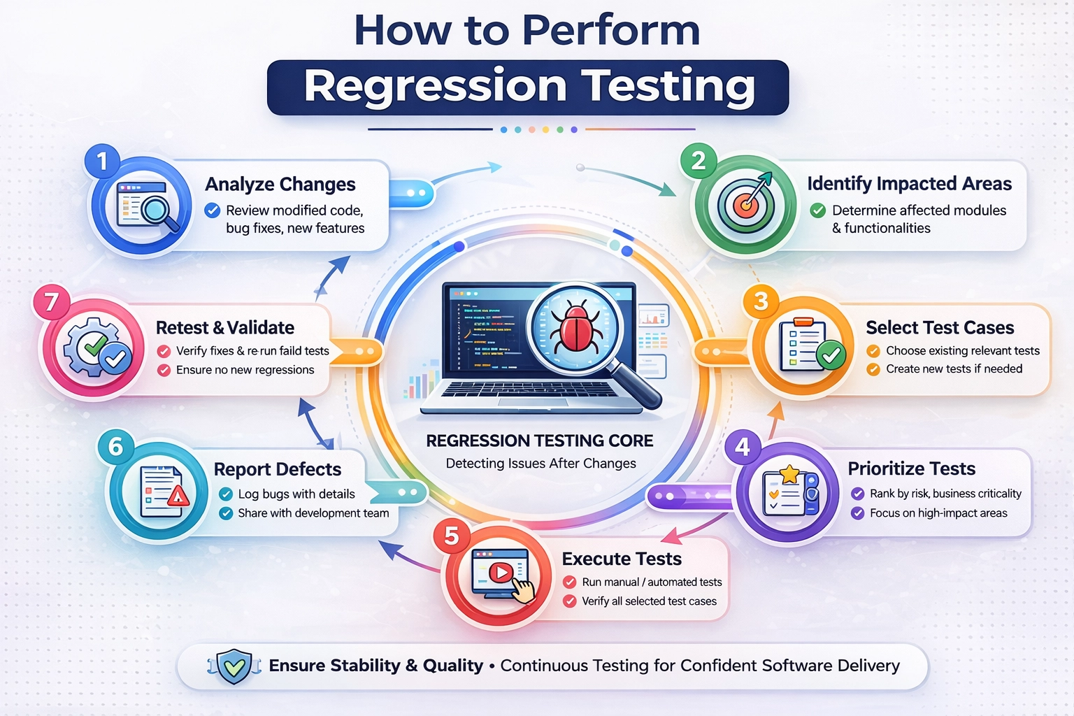 Understanding Regression Testing for Effective Software Quality